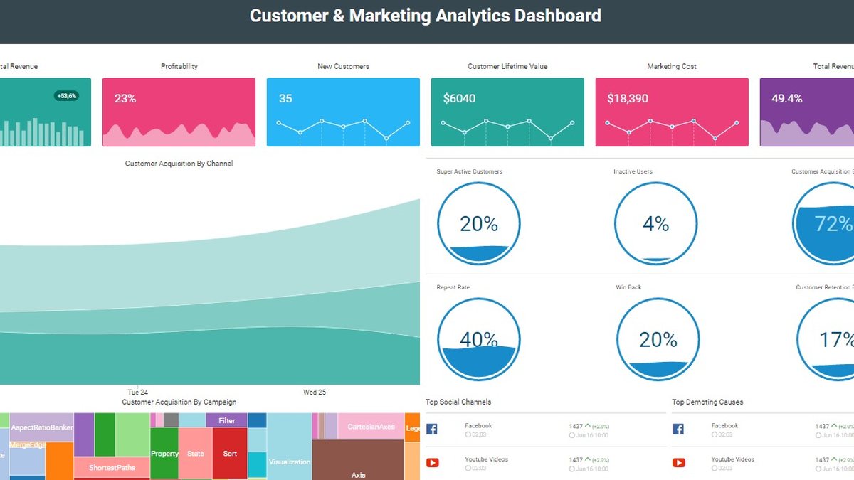 dashboard phân tích marketing và khách hàng với biểu đồ doanh thu, tỷ lệ chuyển đổi, kênh mạng xã hội